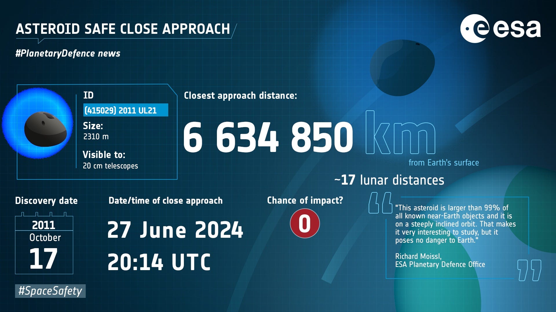 ESA infographic about Asteroid (415029) 2011 UL21 and it's close approach on June 27 2024.