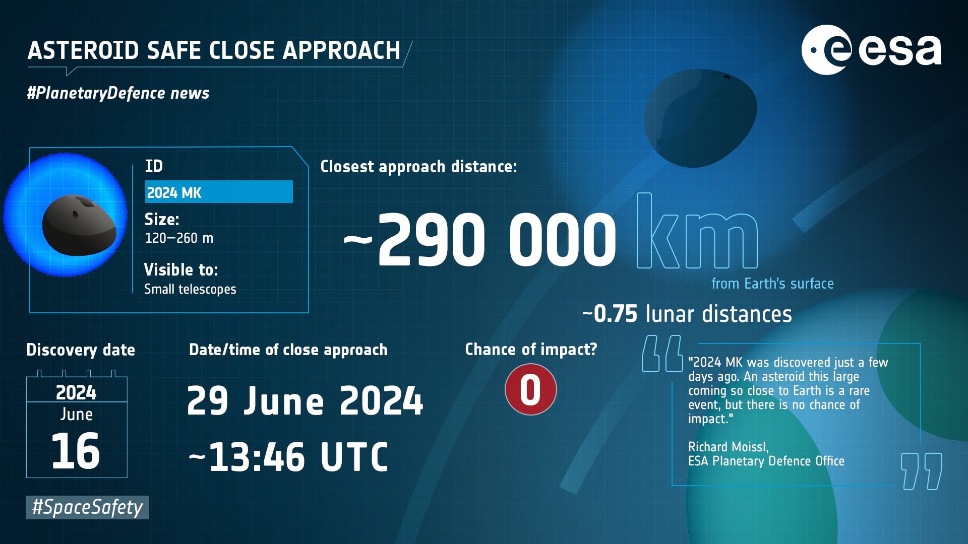 ESA infographic about Asteroid 2024 MK and its close approach on June 29, 2024.